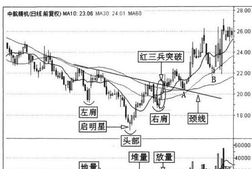 K线走势图