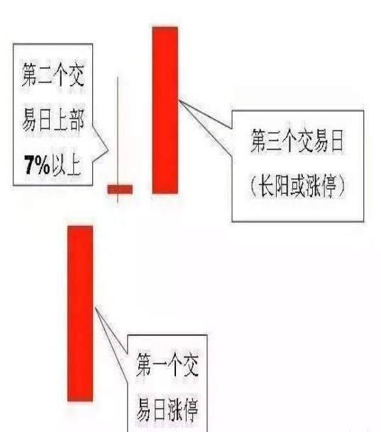 股票追涨技巧