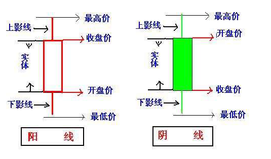 股票阴阳线