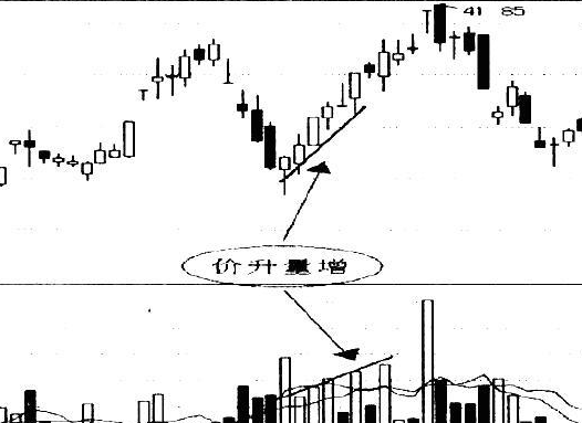 量增价升是什么