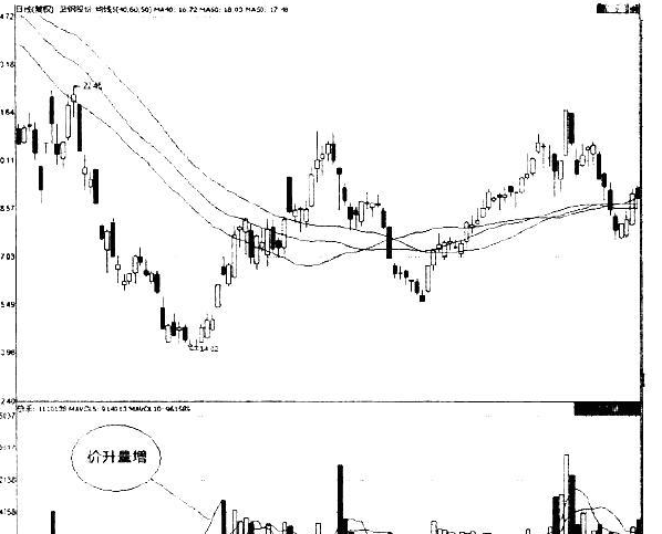 量增价升信号