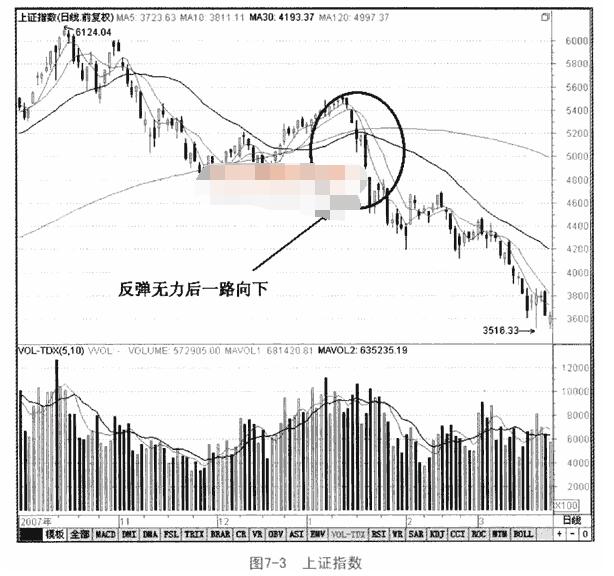 大盘顶部量价特征