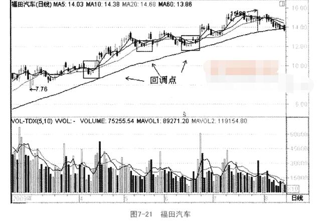 中线上涨合理量价形态