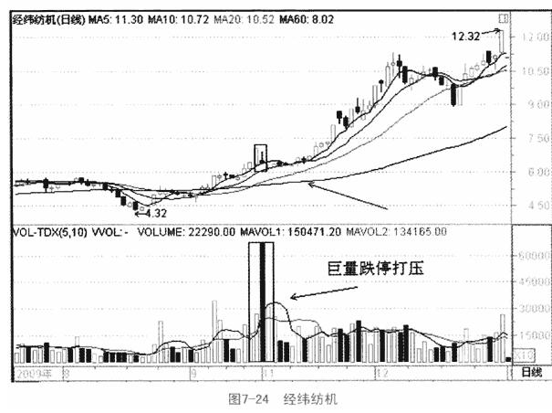 放量打压