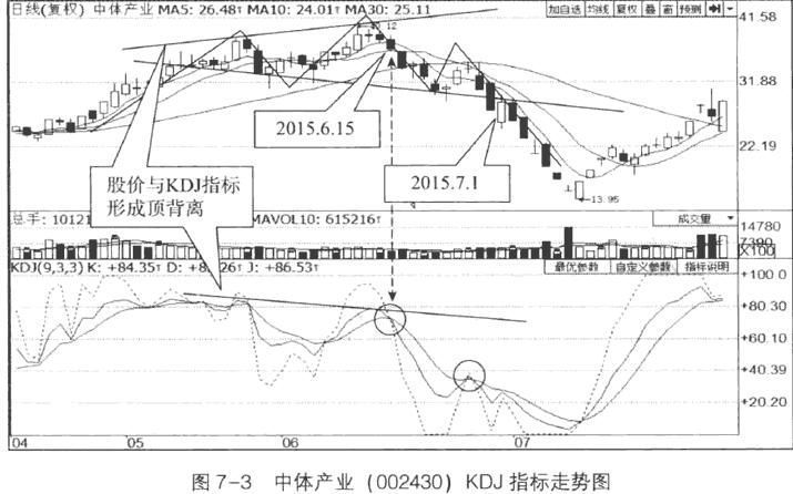 头肩顶+KDJ顶背离+KDJ死叉