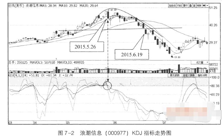 圆弧顶+KDJ高位死叉+跌破80线