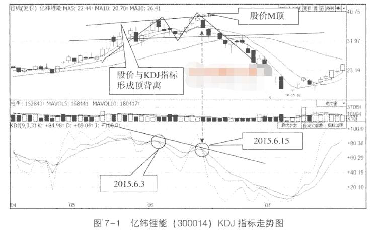 M顶+KDJ顶背离+KDJ死叉