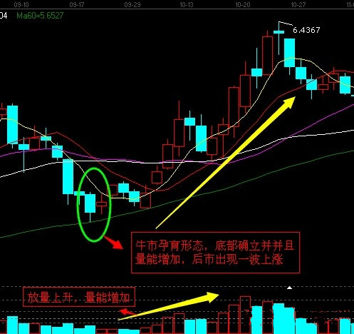 牛市来临K线特征