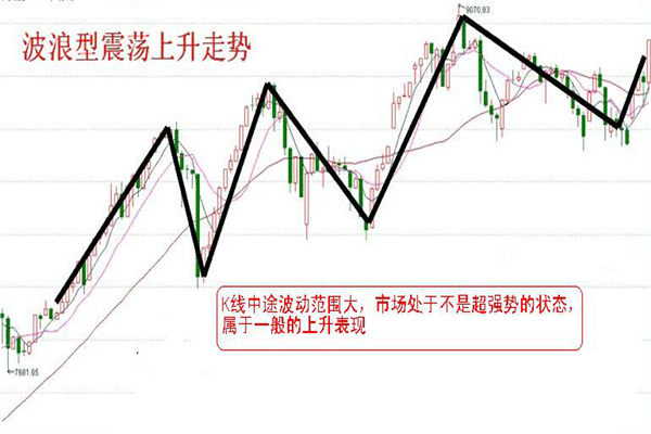 波浪型震荡上升走势.png