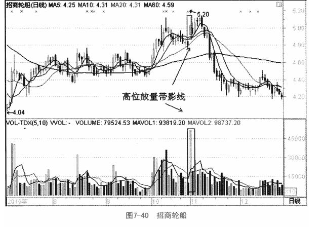 高位放量带影线