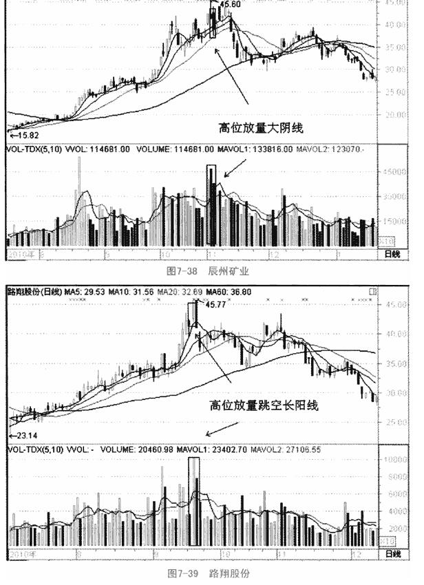 高位放量跳空长阳线