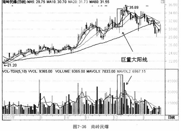 高位量价背离