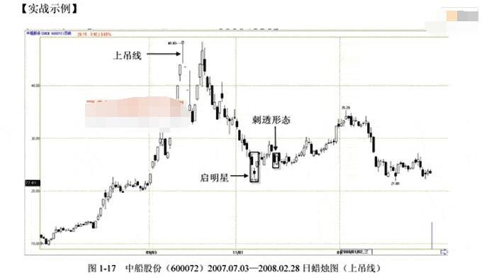 高位上吊线形态的卖点