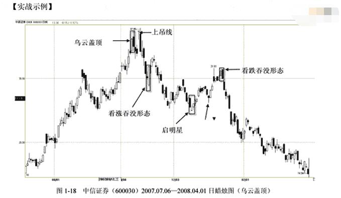 高位乌云盖顶形态的卖点