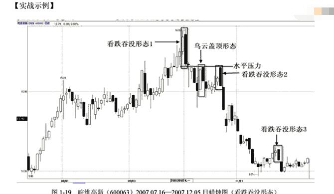 高位看跌吞没形态的卖点