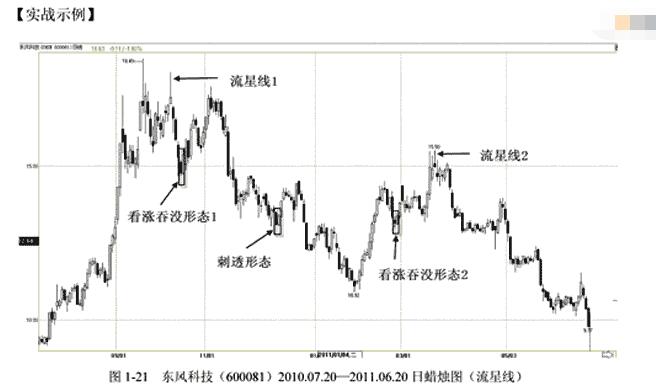 高位流星线的卖点