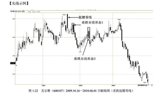 高位捉腰带线的卖点