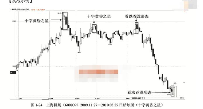 高位顶部十字黄昏之星形态的卖点