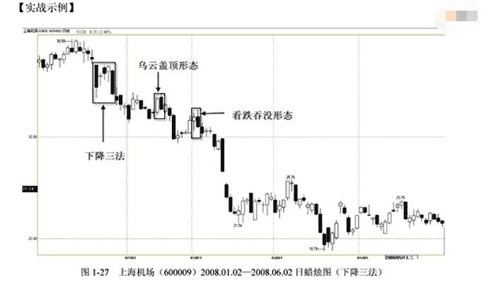 持续下跌中下降三法形态的卖点