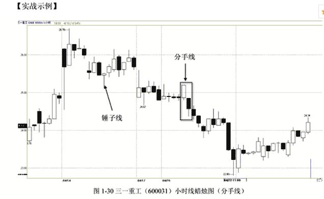 持续下跌中分手线的卖点