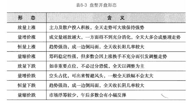 盘整开盘前40分钟