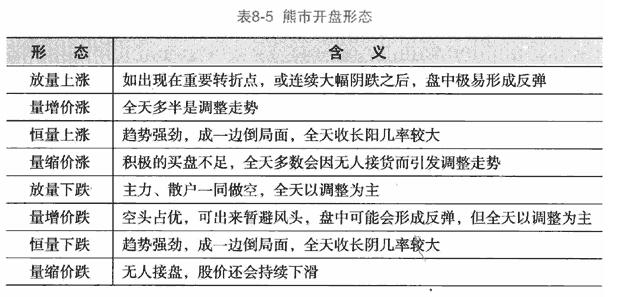 熊市开盘前40分钟