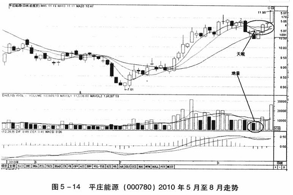 5日线破20日线(平庄能源