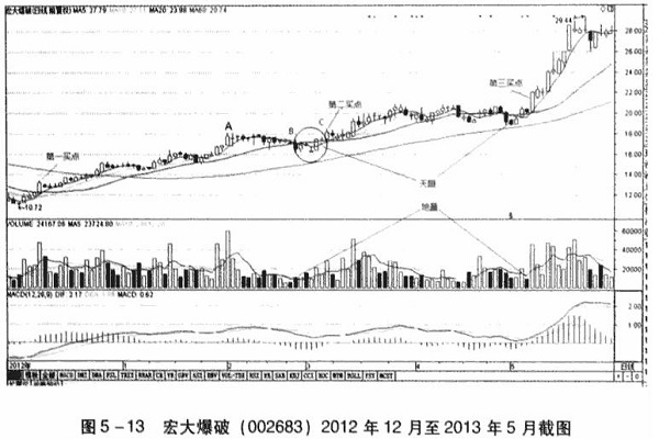 天眼地量买入法