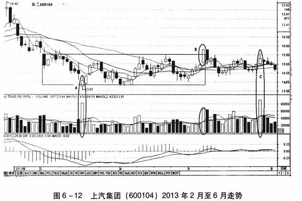 间歇性单日放量 (上汽集团)