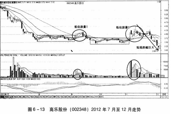 低位盘整放量堆，必回调