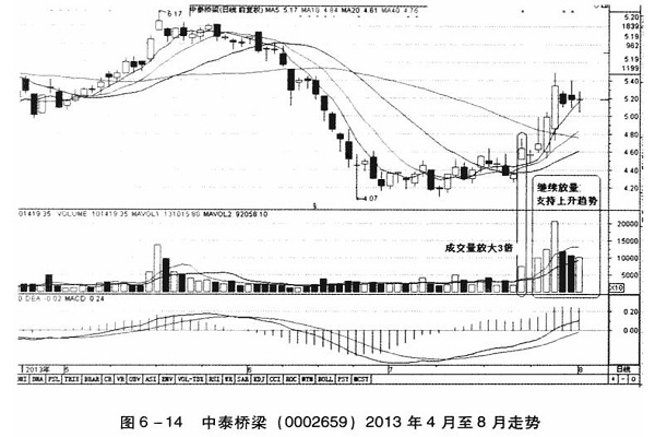 上涨案例: 圆弧底(中泰桥梁)