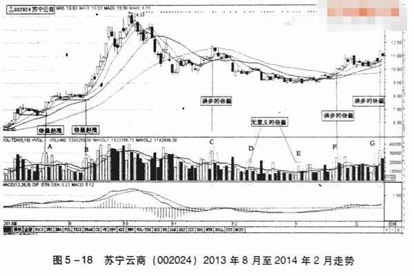 不是所有倍 量中阳都是起涨信号( 苏宁云商)