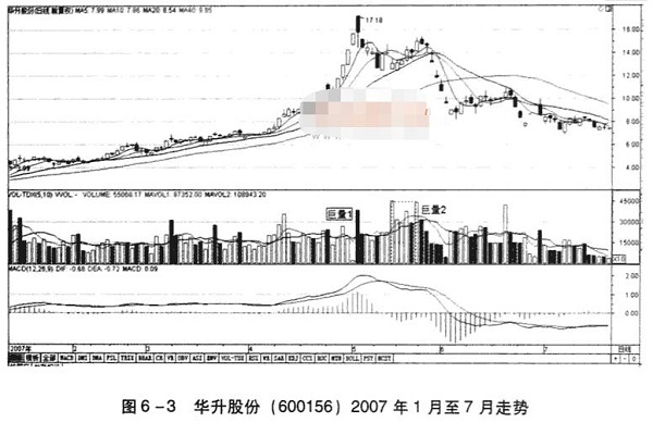 第一次单日放量,第二次放量堆