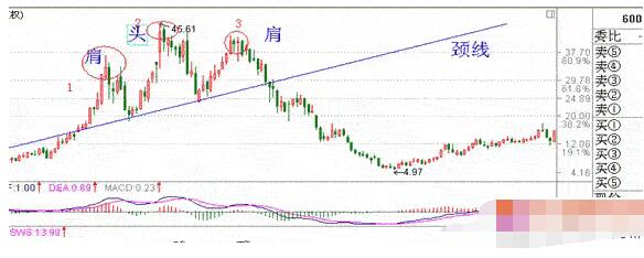 头肩顶k线