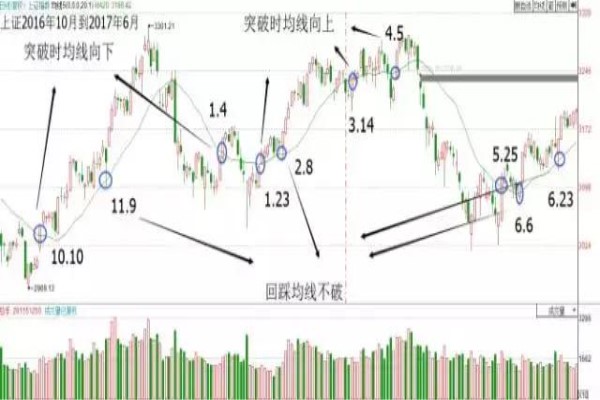 13均线和21均线战法