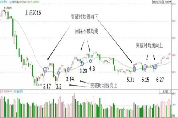 一根13日均线走天下