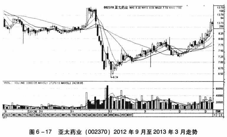 开始跌就放量