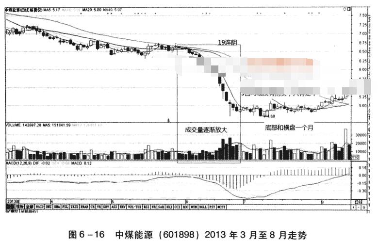 19连阴后横盘-一个月