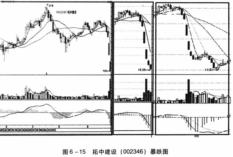 高台跳水不可抢反弹