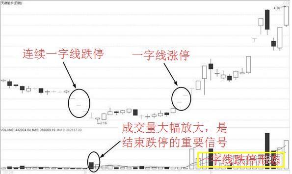 一字线下跌