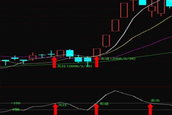 cci指标炒股绝招