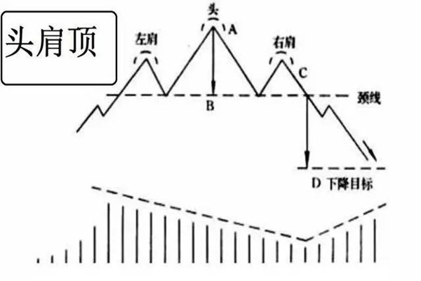 利用头肩顶形态逃顶