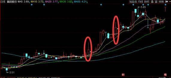 上涨途中的长上影线