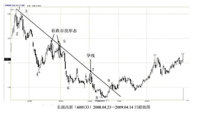 上破原下跌趋势线后回试趋势线的买点