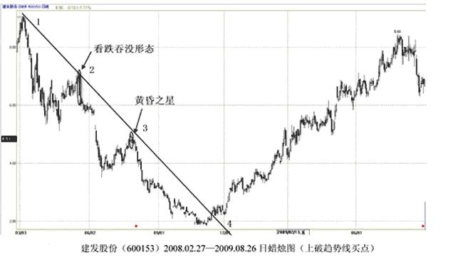 上破原下跌趋势线的买点