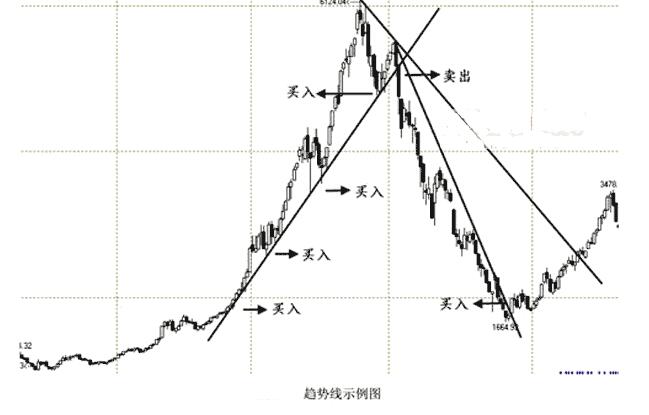 怎么根据趋势线找股票买卖点1.jpg