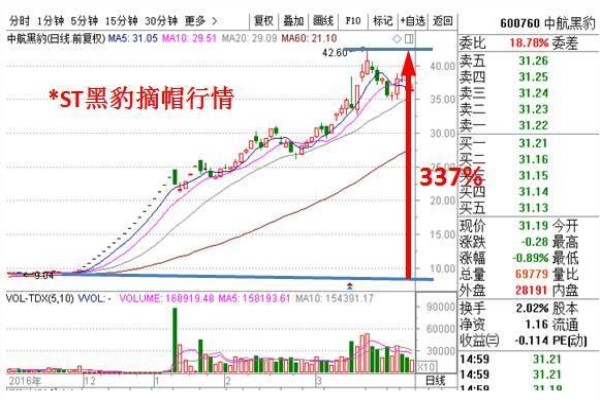 ST股投资经验