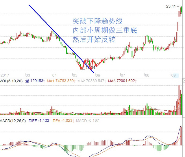 突破下降趋线