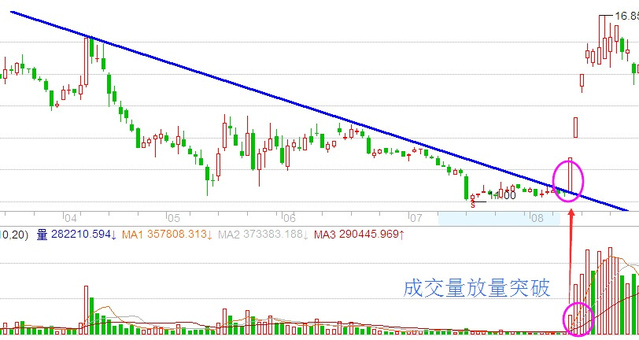 成交量放量突破
