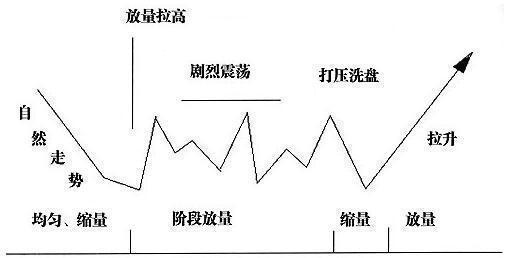 股市最赚钱的跟庄技巧有哪些